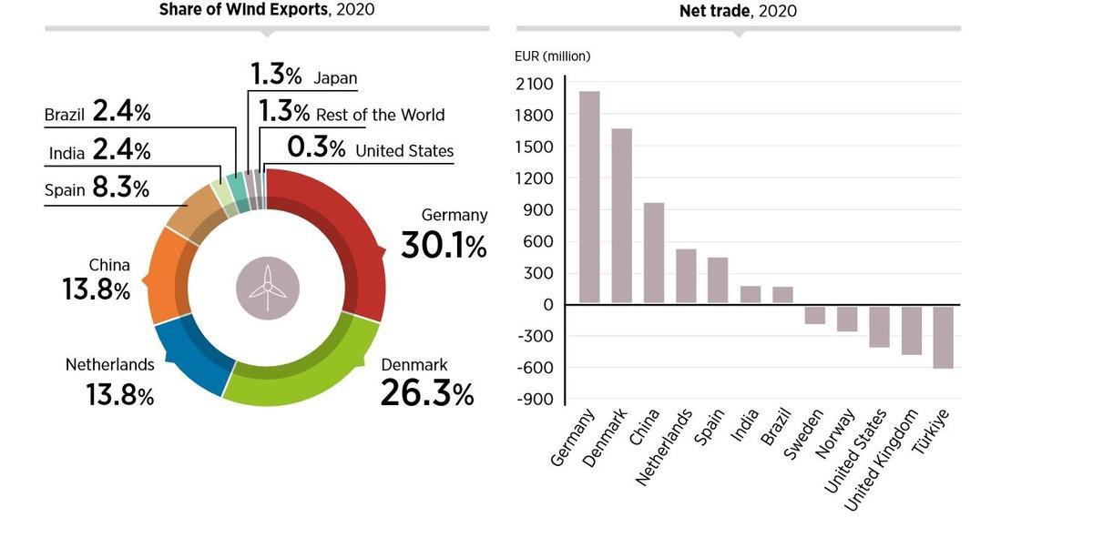 Participación en la exportación de energía eólica y balance comercial (derecha)
