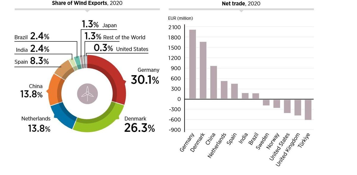 Participación en la exportación de energía eólica y balance comercial (derecha)