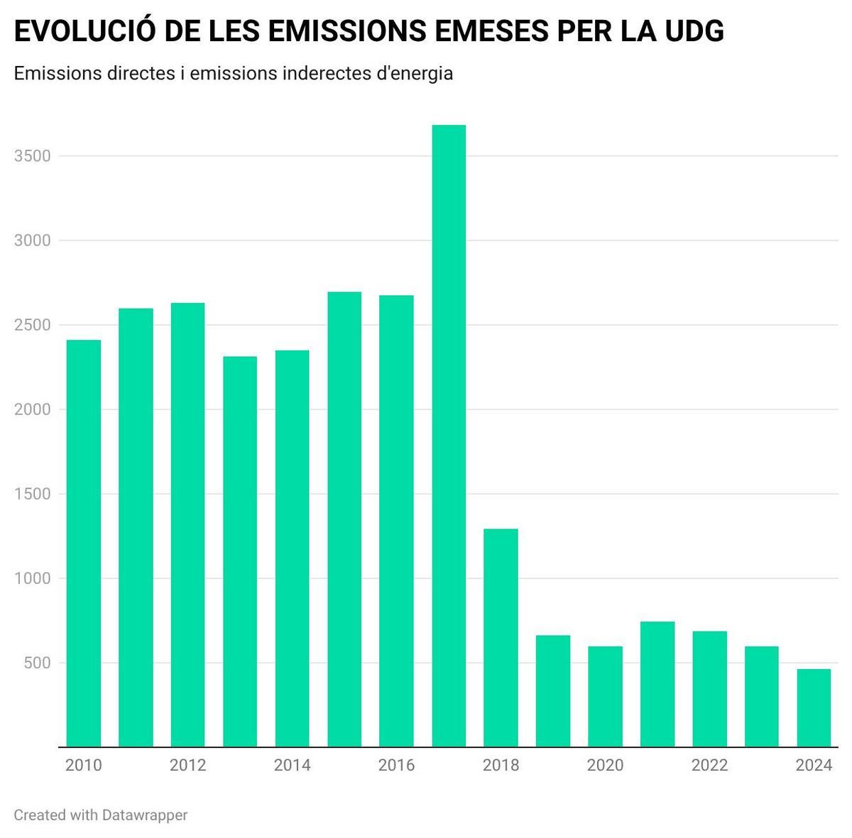 Evolució de les emissions emeses per la UdG.