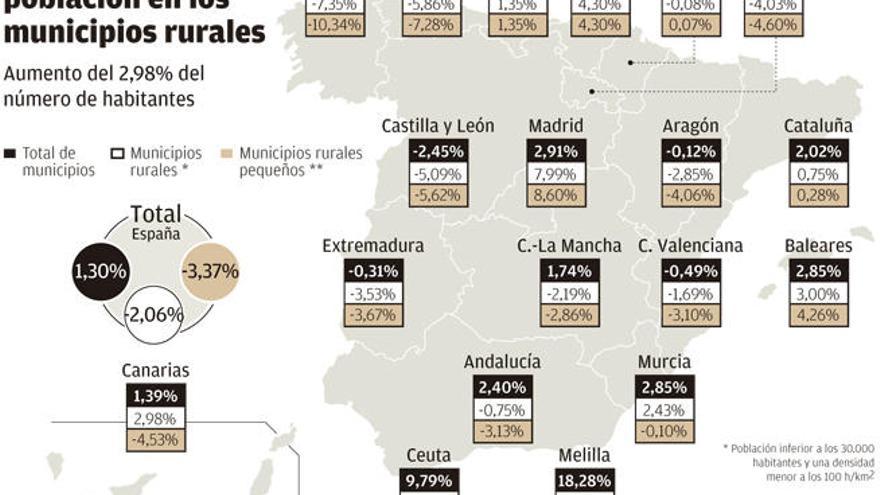 Canarias es de las pocas regiones donde se incrementa la población rural