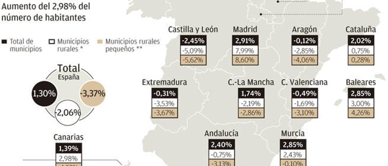 Canarias es de las pocas regiones donde se incrementa la población rural