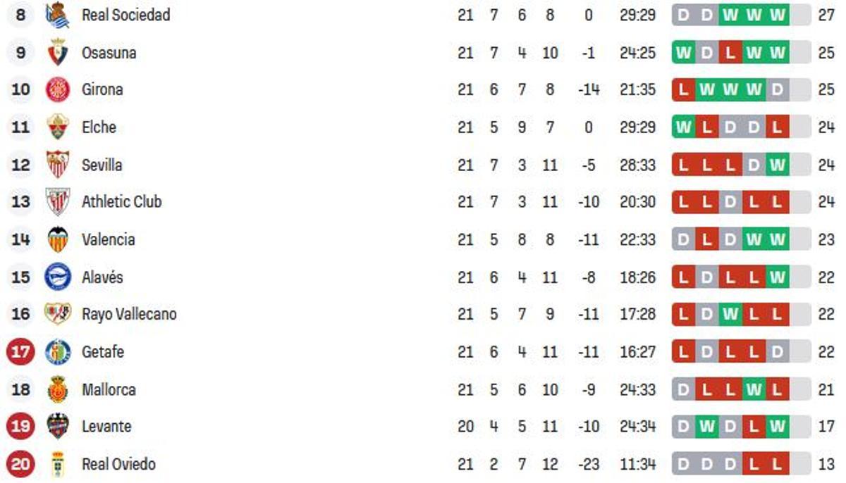 La pelea por escapar de la zona de descenso no puede estar más apretada y tener más equipos