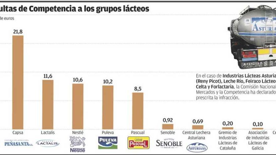 Competencia multa con 22 millones a Clas por pactar con otros grupos precios al ganadero