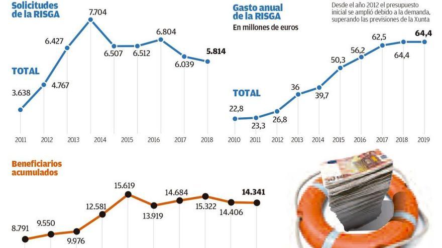 Las solicitudes de la Risga caen por debajo de las 6.000 por primera vez en siete años