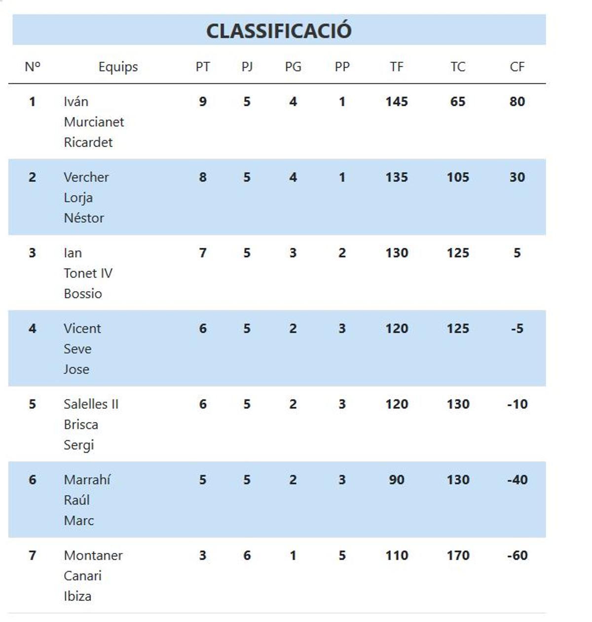 Classificació XL Lliga CaixaBank de Raspall.