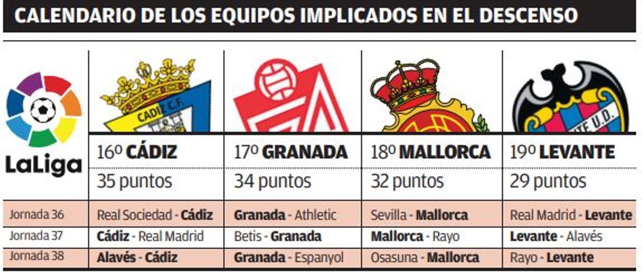 El calendario de los equipos implicados en la zona de descenso.