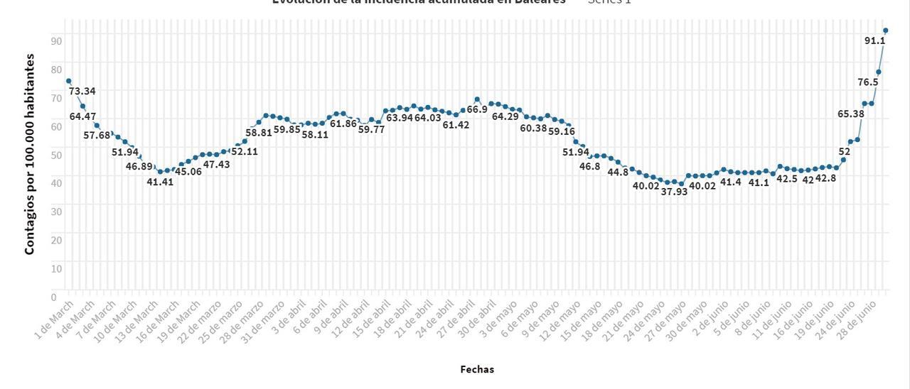 Evolución de la incidencia acumulada en Baleares