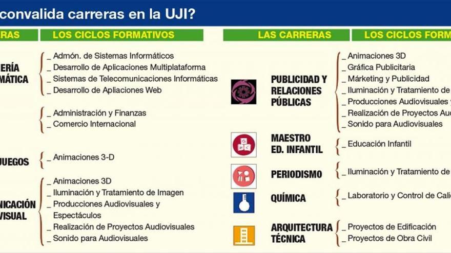 Si tienes una FP puedes &#039;saltarte&#039; hasta un curso de la UJI