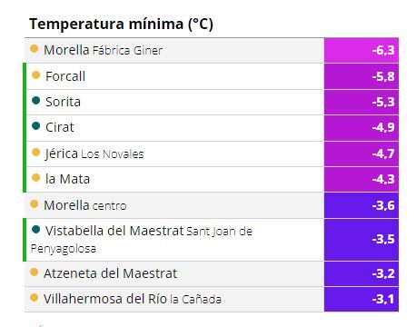 Temperaturas mínimas registradas por Avamet.