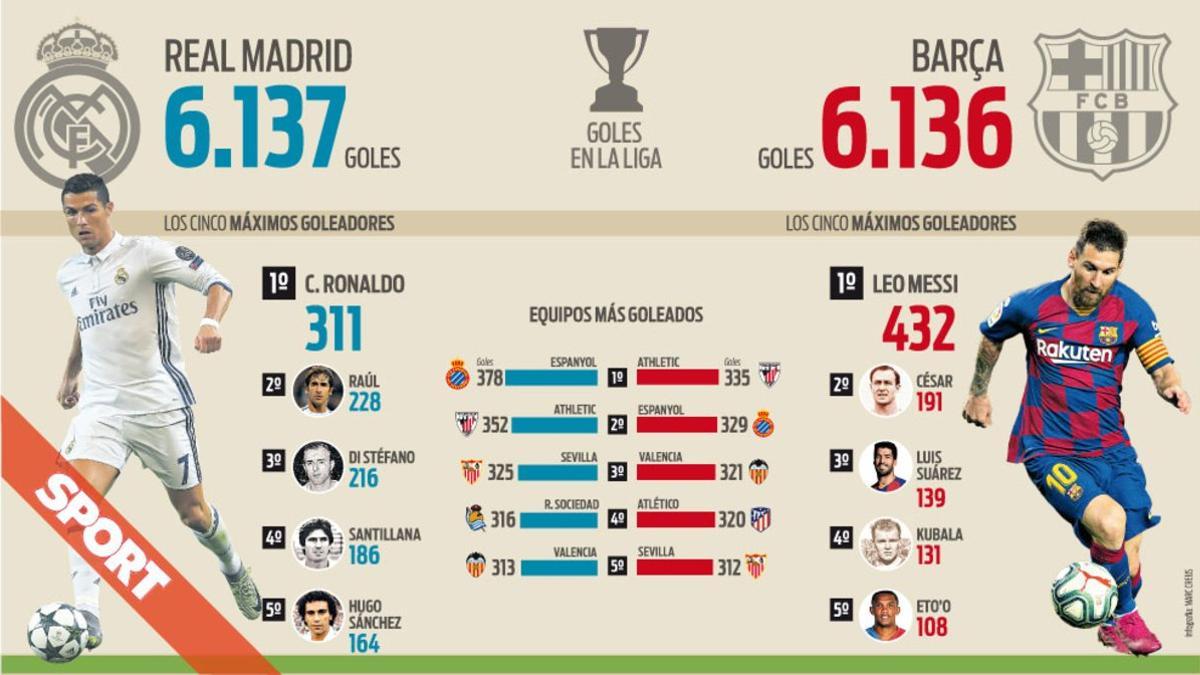 Así está la clasificación histórica de goles