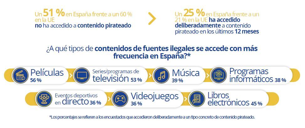 La piratería de contenidos audiovisuales.