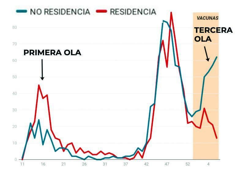 Gráfico de la Consejería de Salud de Asturias.