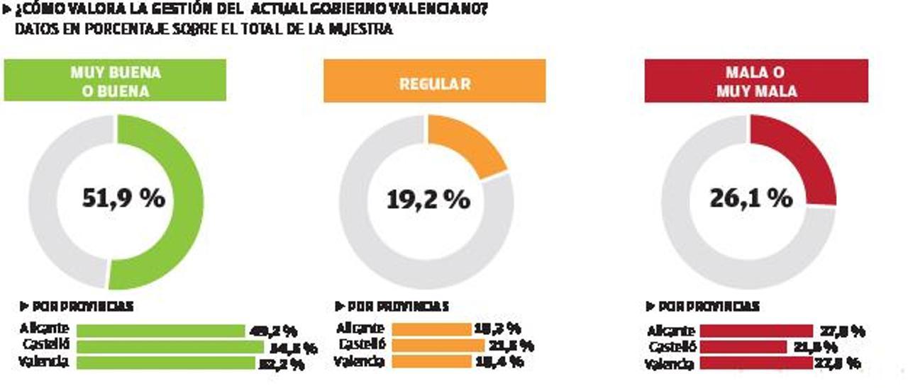Más de la mitad de valencianos continúa sin poner cara a ningún conseller