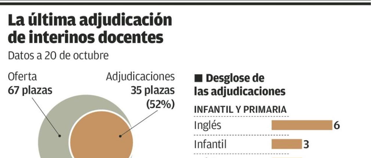 Educación sólo logra cubrir la mitad de las plazas ofertadas a interinos