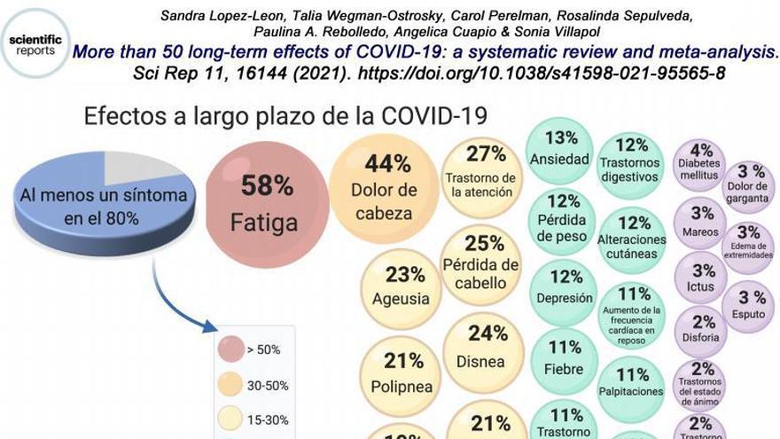 COVID persistente, lo que nos quedará después de la pandemia