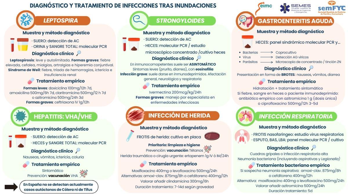 Infecciones tras la DANA