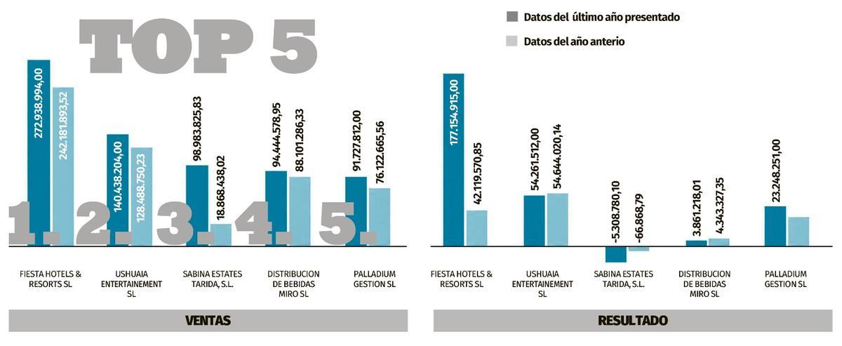 Comparación entre las cifras de ventas y las de resultados entre 2023 y 2024 de las mayores empresas pitiusas