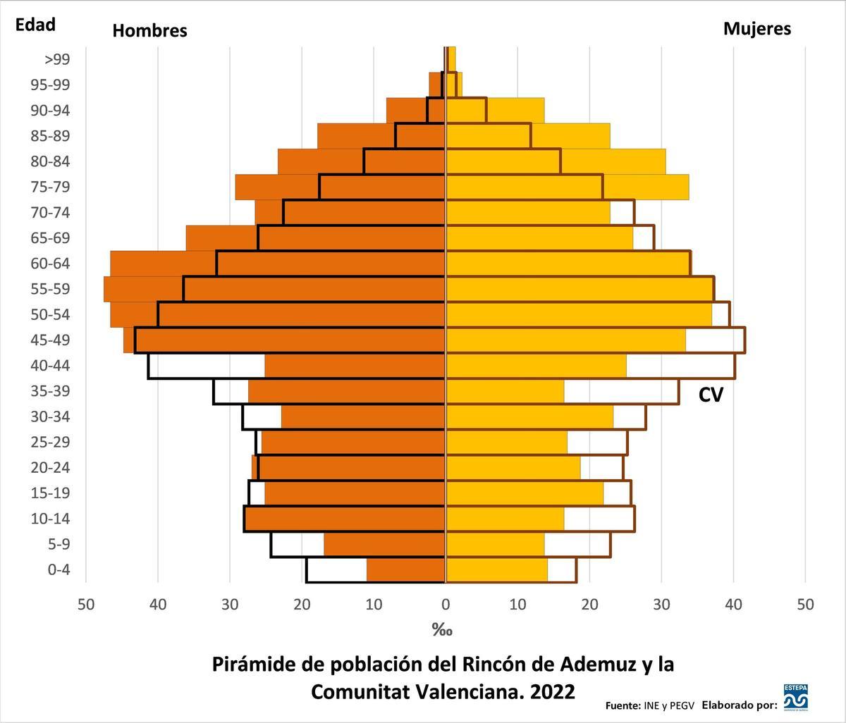 Pirámide poblacional del Rincón de Ademuz