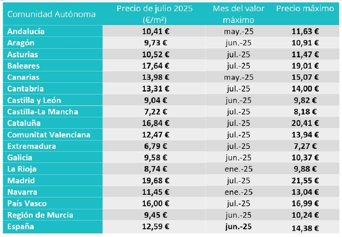 Precio de la vivienda por comunidad autónoma.