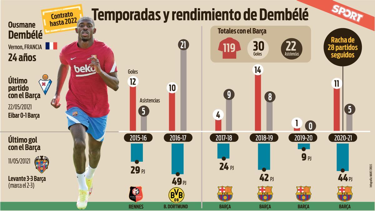 Temporadas y rendimiento de Ousmane Dembélé con la camiseta del Barça