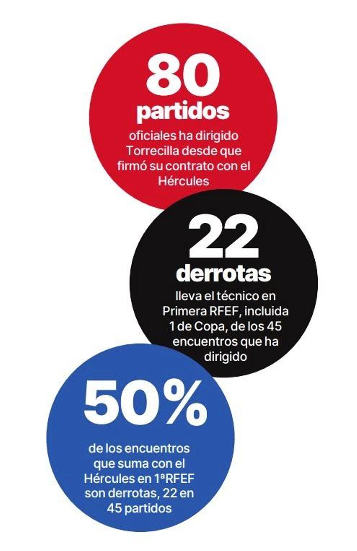 Data on Rubén Torrecilla as coach of Hércules CF.