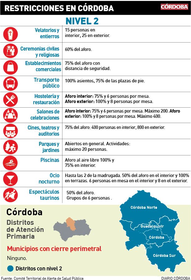 Restricciones por covid en nivel 2 de alerta.