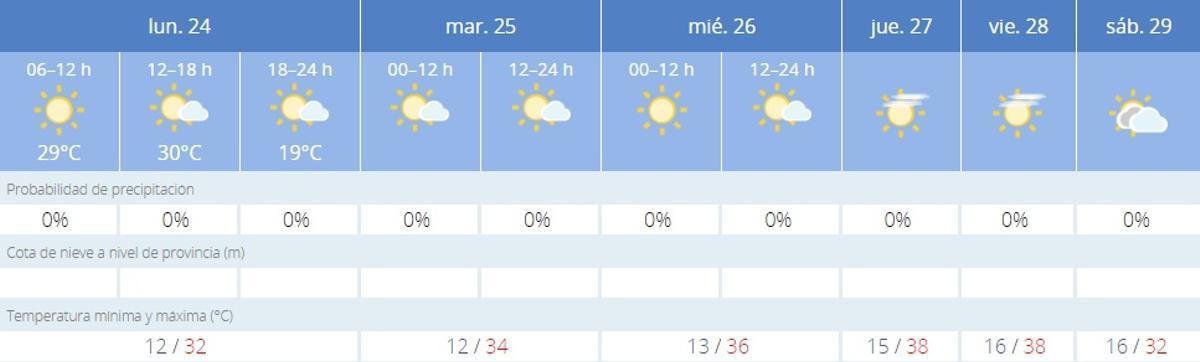 El tiempo en Córdoba.