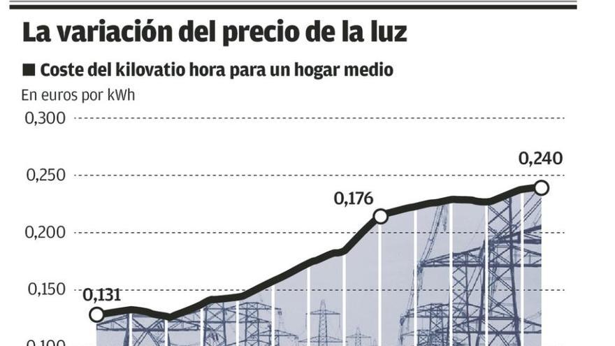 La luz se encareció el 83% en doce años y continúa subiendo