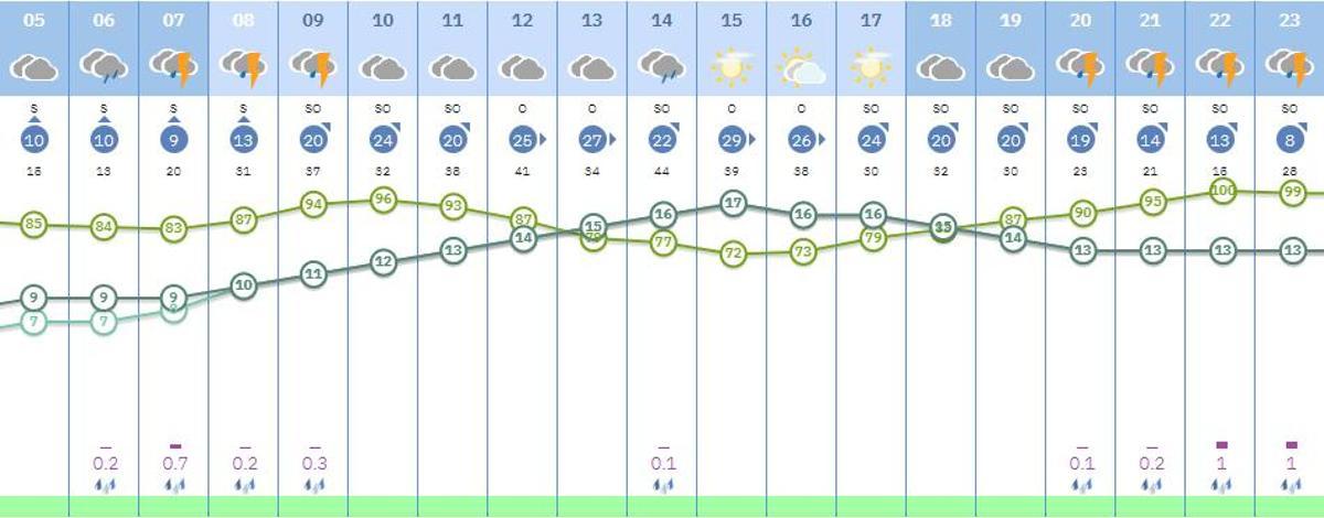 Previsión por horas para este domingo