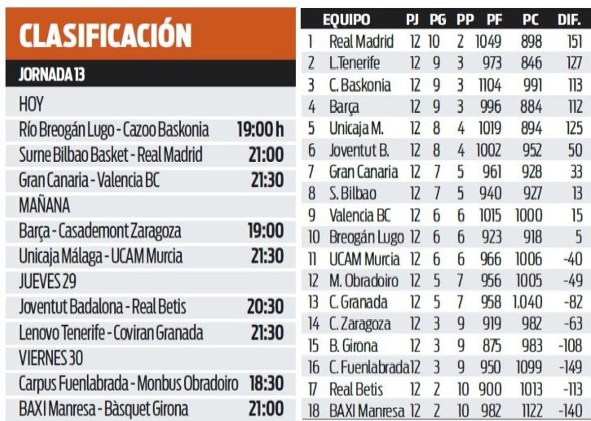 Jornada 13 y clasificación en la Liga acb Endesa