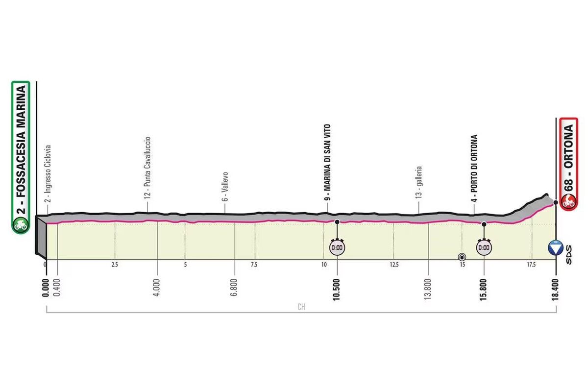 Etapa 1. Fossacesia Marina-Ortona CRI 18 km.