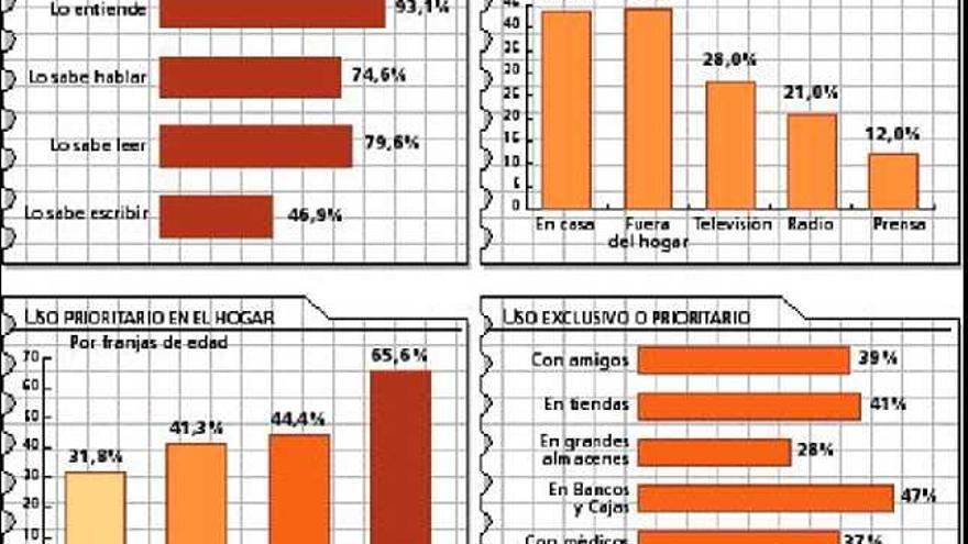 El idioma catalán ¿Quién mas sabe catalán?