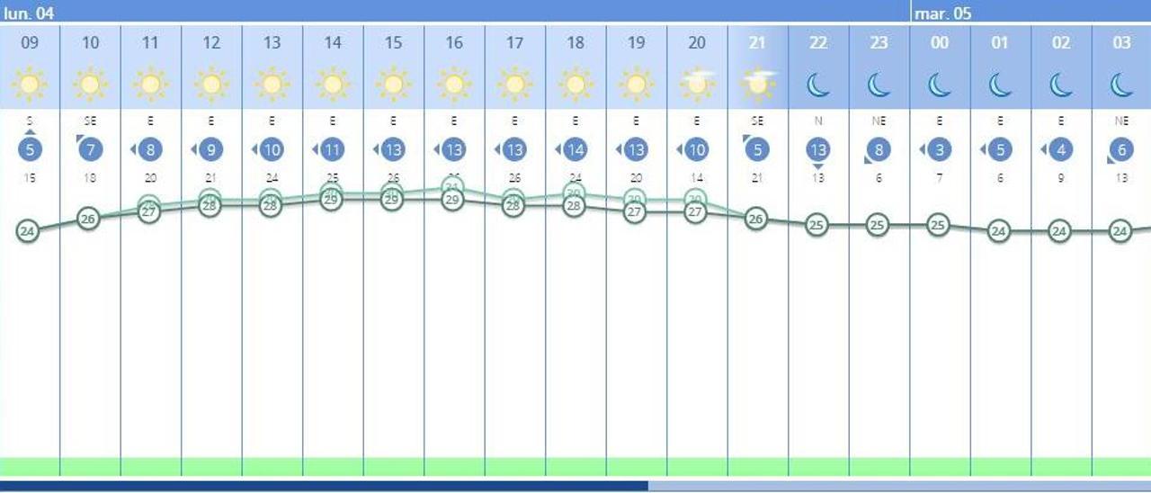 El tiempo en València ciudad hoy, lunes 4 de julio, según la previsión de la Aemet.