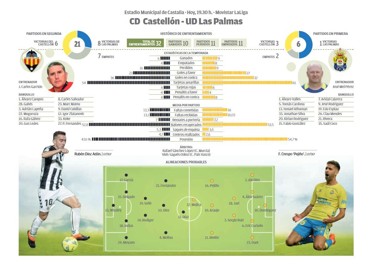 Infografía del CD Castellón - UD Las Palmas