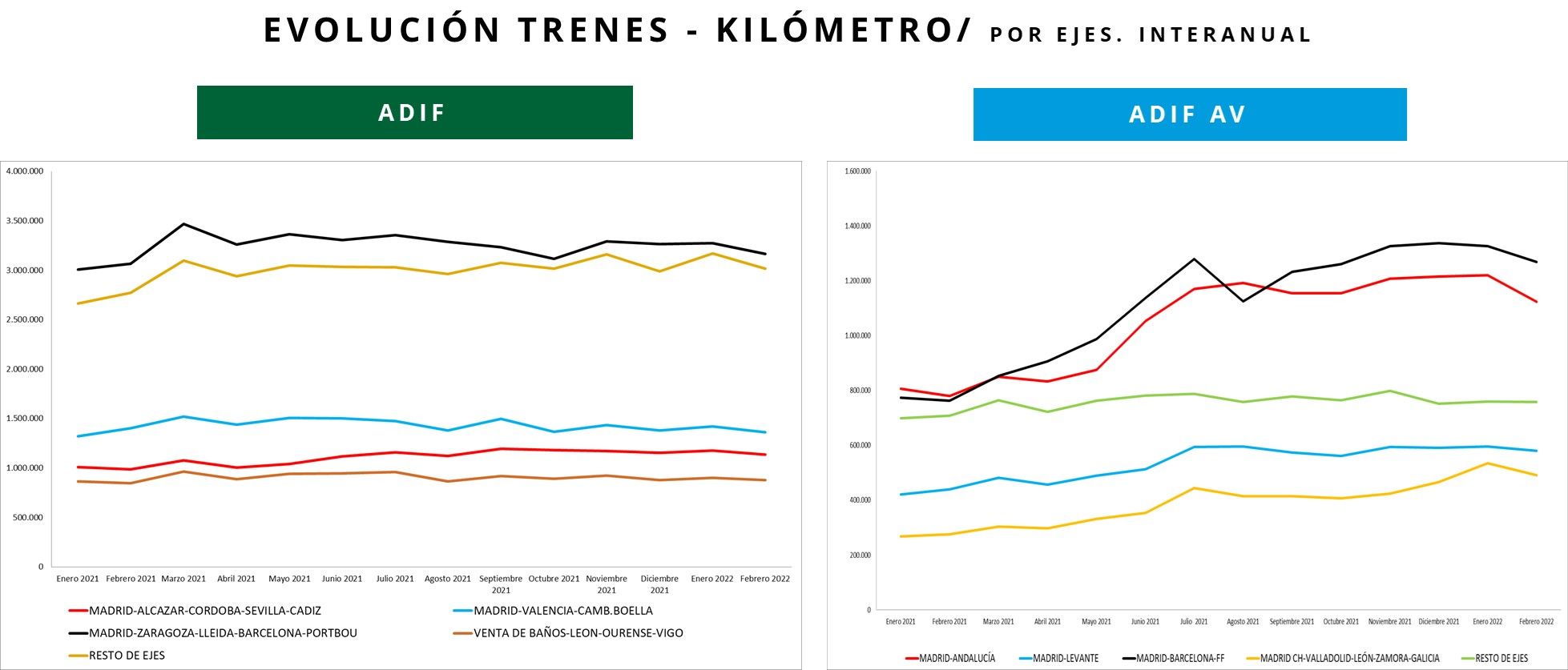 Evolución del tráfico de trenes/kilómetro en cada eje de Adif