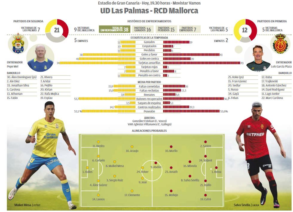 Infografía UD Las Palmas - RCD Mallorca