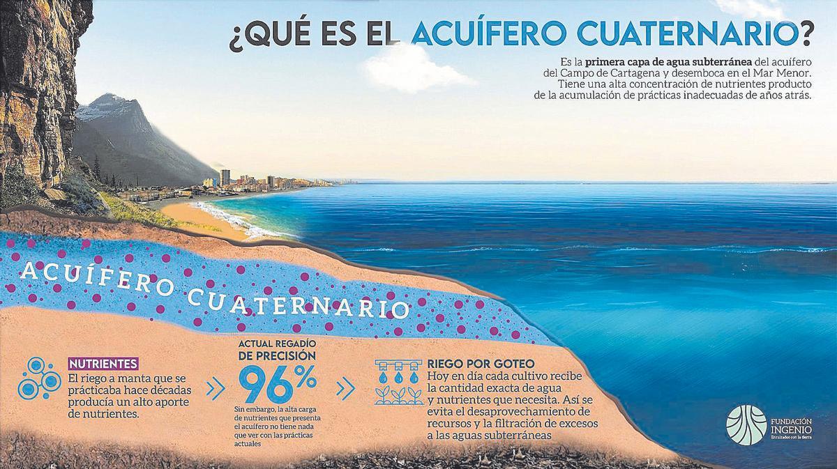 La bajada del nivel freático, en el punto de mira