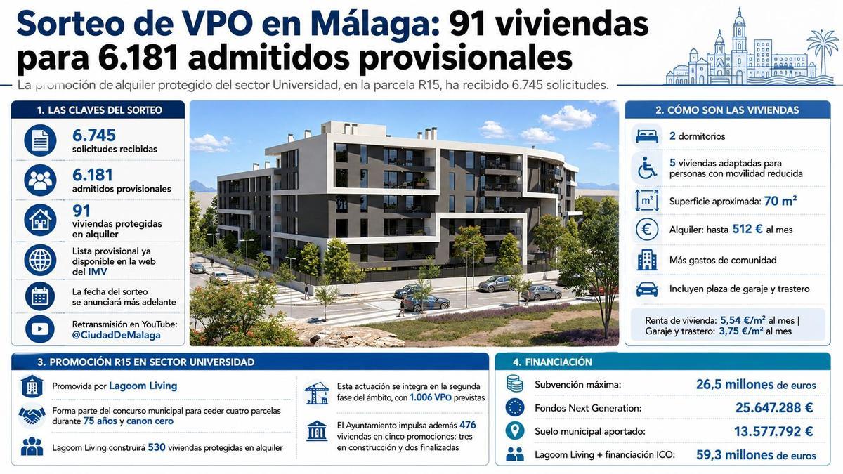 91 viviendas para 6.181 admitidos provisionales.