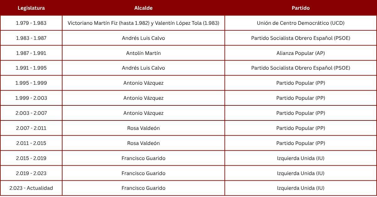 Relación de alcaldes de Zamora desde el inicio de la democracia