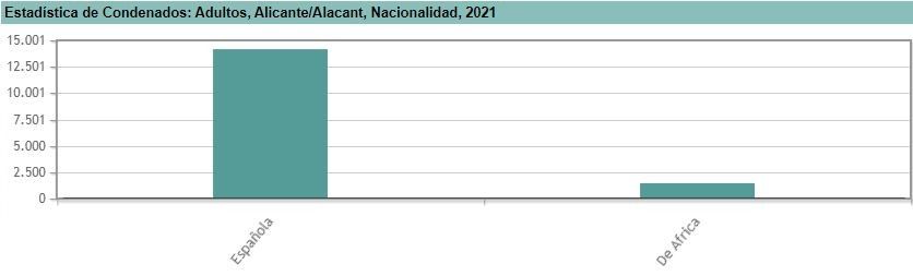 Delitos cometidos en Alicante en 2021 por españoles y por africanos