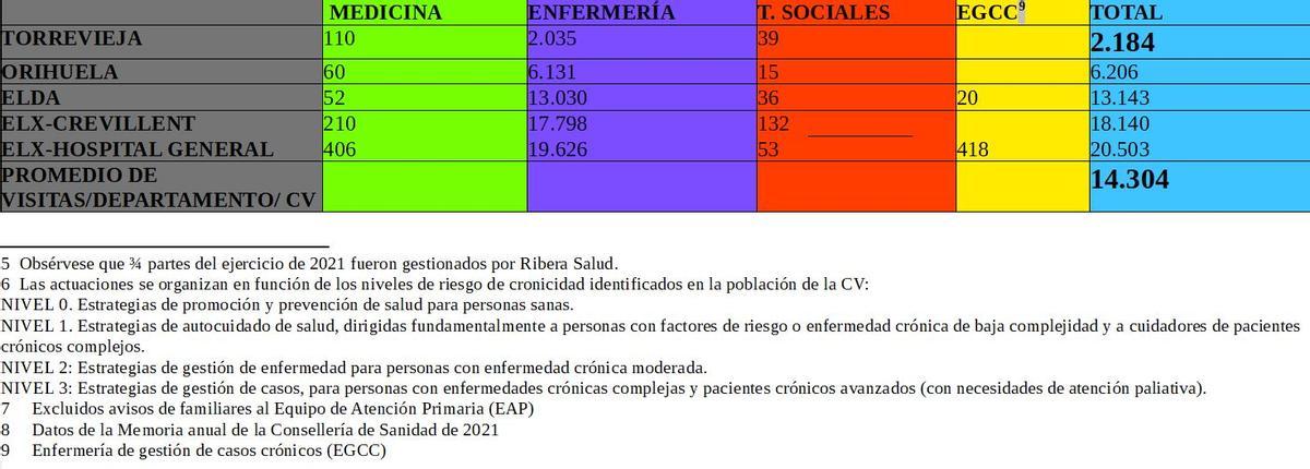 CUADRO COMPARATIVO DE LA ACTIVIDAD ASISTENCIAL DOMICILIARIA PROGRAMADA (VISITAS ANUALES)1 DESDE LA ATENCIÓN PRIMARIA (EAP)  A LOS  PACIENTES CRÓNICOS DEL NIVEL 32