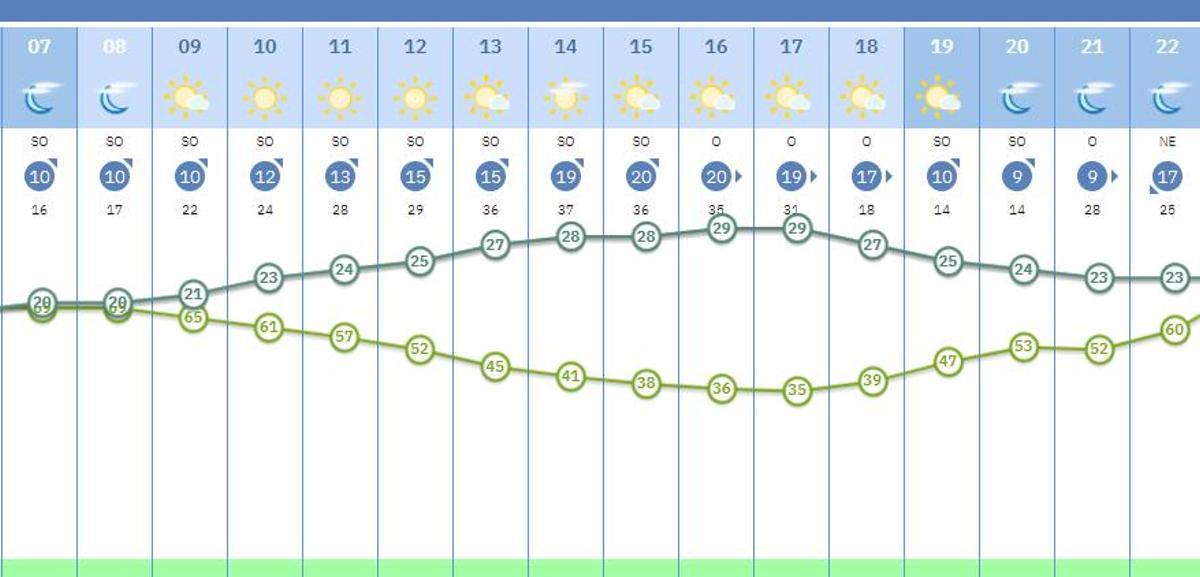 El tiempo en Valencia para este sábado según la Aemet.es