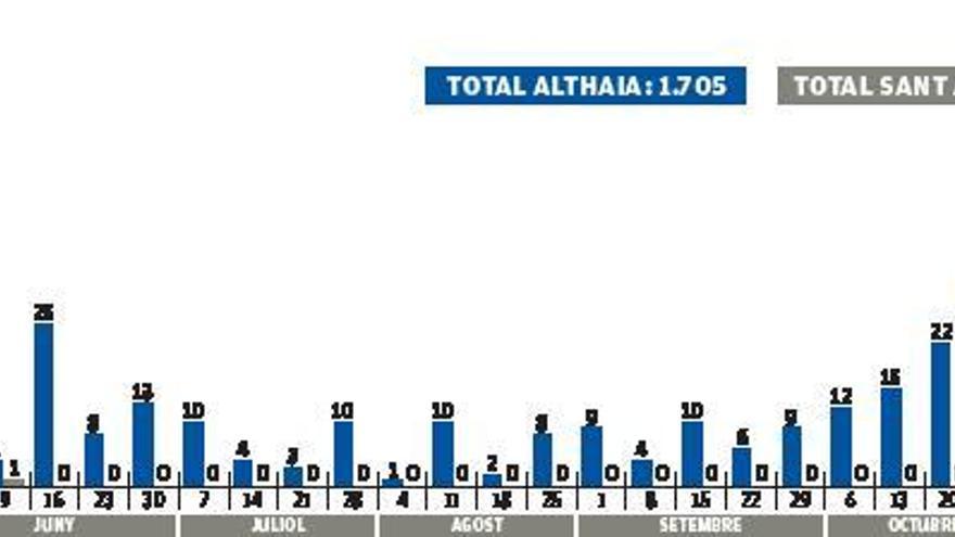 Manresa té la xifra d&#039;ingressats més alta dels darrers dos mesos