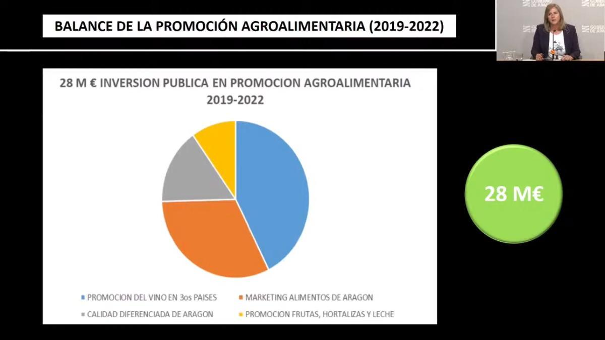 Balance de la Promoción Agroalimentaria entre 2019-2022.