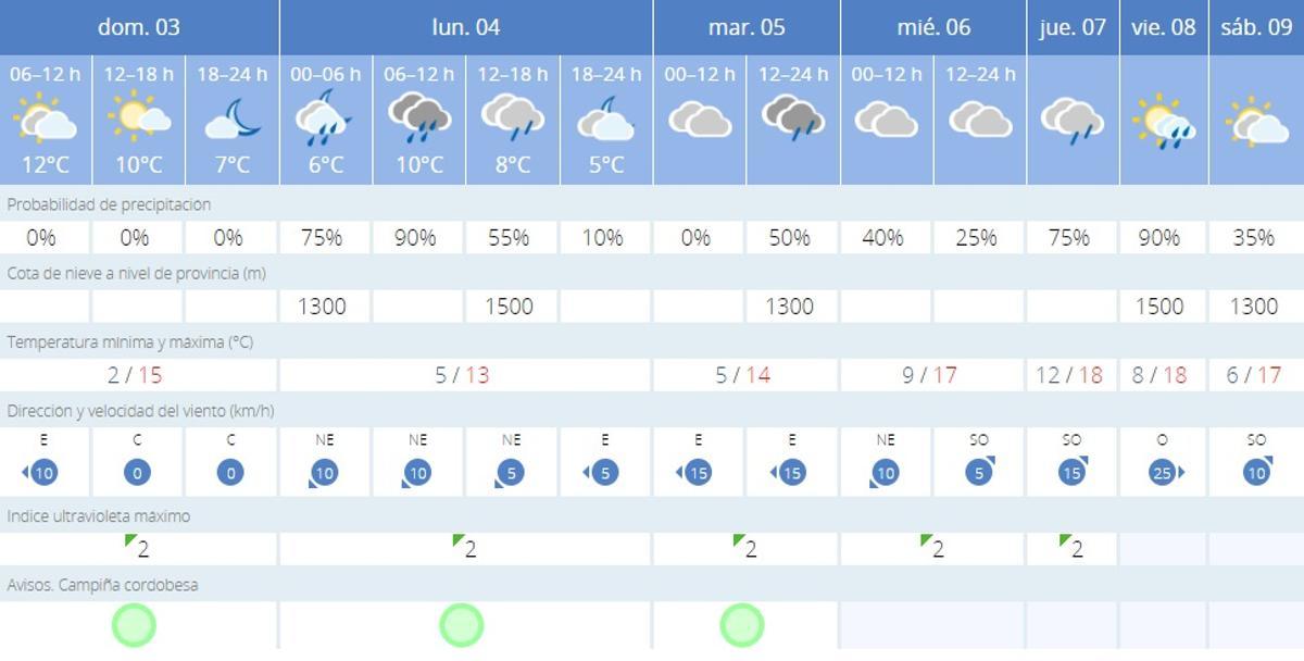 El tiempo en Córdoba.