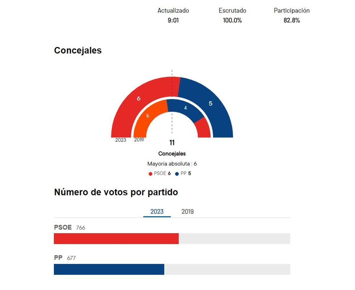 Resultados de las elecciones en Granja de Rocamora. En 2019 Ciudadanos obtuvo cinco concejales, cuatro el PP y dos el PSOE