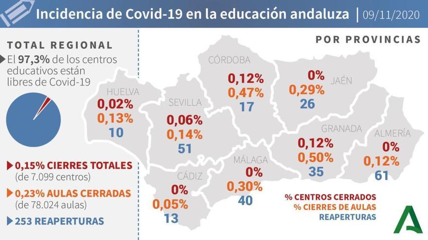 Incidencia acumulada en la educación andaluza