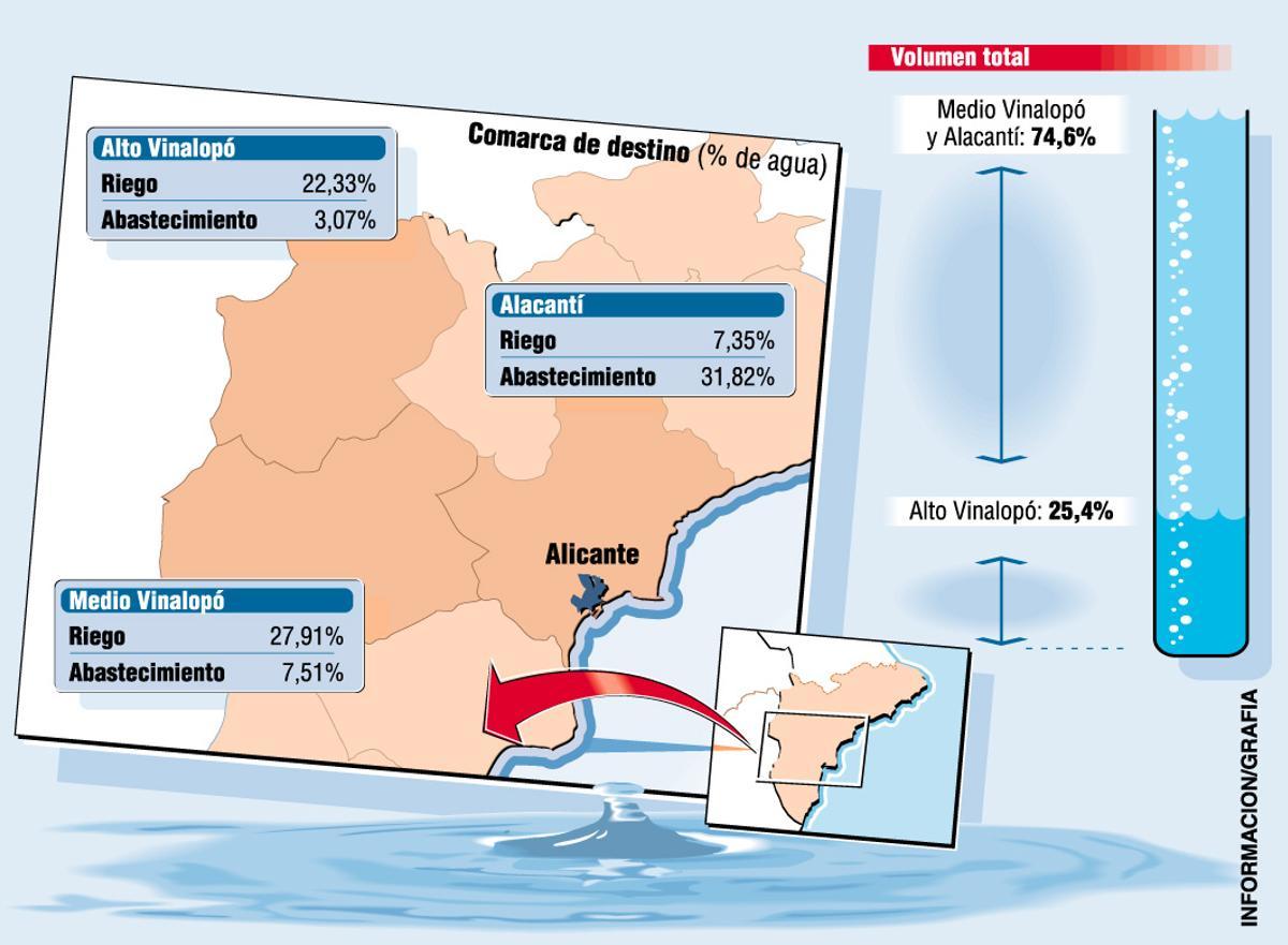 Gráfico con el destino original del agua del Júcar
