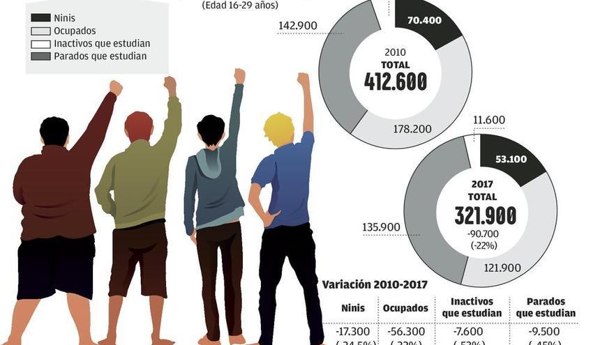 Los &#039;ninis&#039; en Galicia caen a 53.000 al bajar la población y por la recuperación económica