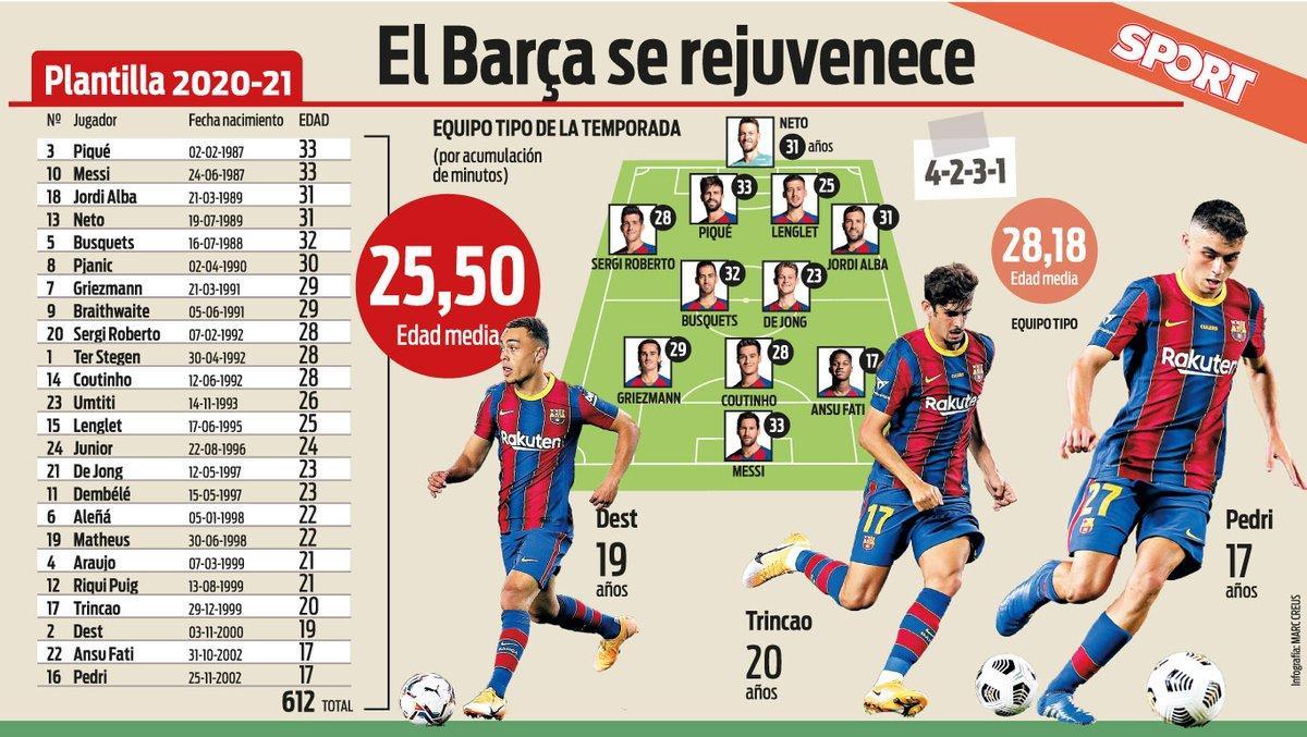 La plantilla del FC Barcelona para la temporada 2020/21